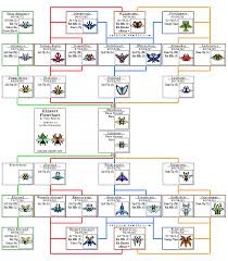 Ruby Rawlins Ultimate Kinsect Flowchart If You Enjoy It
