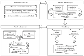 Malaysia visas updates due to corona effects 2021. Energies Free Full Text Environmental Impact Assessment Of Transportation Infrastructure In The Life Cycle Case Study Of A Fast Track Transportation Project In China Html