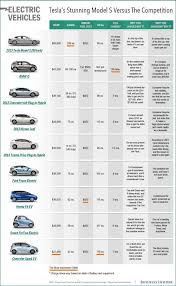 Chart Comparing Tesla With Other Electric Cars Top