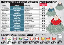 pay gap india incs top executives earn 243 times more than