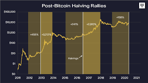 Once the 2020 bitcoin halving happens, as mentioned, the mining rewards will be reduced to 6.25 btc per block. Halve Time Report Modern Consensus