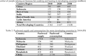 Gdp refers to the value of all goods and services produced in a country over a set period of time. Biomass Energy Source In Developing Countries Semantic Scholar