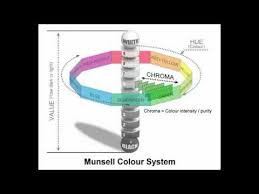 Hue Value Chroma Munsell Color System For Artists Explained