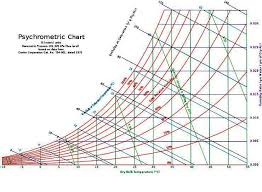 Psychrometric Chart Mollier Diagram