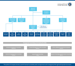 Organizational Chart L Uab L United Arab Bank