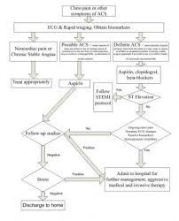 If you have signs or symptoms associated with acute coronary syndrome, an emergency room doctor will likely order several tests. Yij 9 X3difnbm