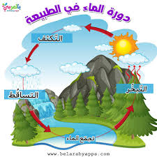 دورة الماء في الطبيعة للتلوين