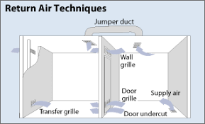 Illustration Of Return Air Techniques Shows Supply Air Returning Through Grilles In Doors And Walls Under Gaps Beneath Undercut Doo Duct Work Duct Wall Grille