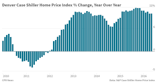Denver Home Prices Keep Rising Colorado Public Radio