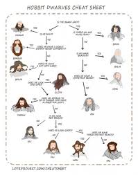 My Go To Character Chart In 2019 Hobbit Dwarves The