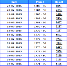 Cara Termudah Merumus Nomer Togel