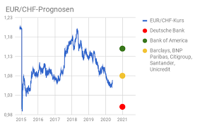 Deutsche Bank Rechnet Mit Paritat