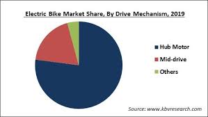 4,586 likes · 245 talking about this · 224 were here. Electric Bike Market Size Trends Growth Forecast 2026