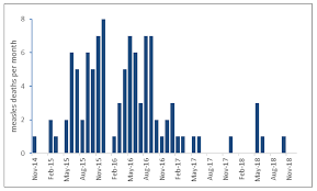 Measles is a highly infectious viral disease, spread from person to person via droplets in the air. Measles Mortality In The Armies Of The Early 20th Century