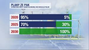 Check spelling or type a new query. Zamiast Wegla Zielona Energia Tak Zmienia Sie Elektrownie Zygmunta Solorza Polsat News