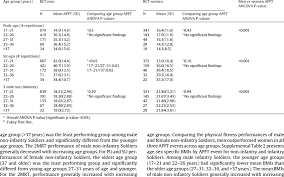 Sex And Age Specific Army Physical Fitness Test Apft