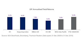 Chart Of The Day Sti Annualised Returns Hit 9 2 In 2018