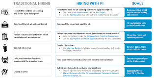 According to augustine, career expert at topresume, you just need to do some sleuthing. Hiring With Pi Best Practices