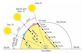 Playing The Angles For Solar Responsive Design Passive Solar Design Solar Design Passive Solar