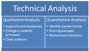 Role Of Indicators In Technical Analysis Of Stocks Kotak
