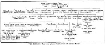 Sarah Kemble's (Siddons) Family Tree -