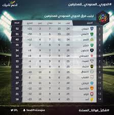 ترتيب الدوري السعودي ويحتل الأهلي المركز الرابع في ترتيب جدول المسابقة برصيد 35 نقطة من 10 انتصارات و8 تعادلات، بينما خسر 4 مرات، ويقبع ضمك في المركز الخامس عشر (قبل الأخير) برصيد 17 نقطة من 4. ØªØ±ØªÙŠØ¨ Ø§Ù„Ø¯ÙˆØ±ÙŠ Ø§Ù„Ø³Ø¹ÙˆØ¯ÙŠ Ù„Ù„Ù…Ø­ØªØ±ÙÙŠÙ† ØªÙ‚Ø¯Ù… Ø§Ù„Ø§ØªØ­Ø§Ø¯ ÙˆØ§Ù„ØªØ¹Ø§ÙˆÙ† ÙˆØªØ±Ø§Ø¬Ø¹ Ø§Ù„Ø´Ø¨Ø§Ø¨ ØµØ­ÙŠÙØ© Ø§Ù„Ù…ÙˆØ§Ø·Ù† Ø§Ù„Ø¥Ù„ÙƒØªØ±ÙˆÙ†ÙŠØ©