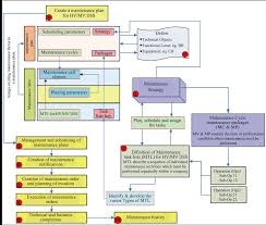 A Maintenance Optimzation Policy For An Electric Power