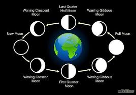 These phases repeat themselves about once every 29.5 days. 8 Lunar Phases From New Moon To Full Moon To New Moon Physics In My View