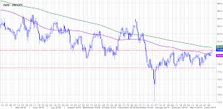 Aud Jpy Rises To Highest Levels This Year As Dollar Yen Slips