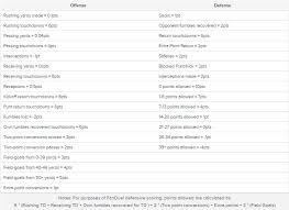 Fanduel Scoring Tutorial On Fanduel Dfs Scoring