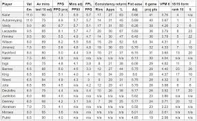 Fantasy Premier League Best Forwards Gw1 Player Rankings