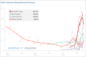 Huffpollster Surveys Show Fading Support For Donald Trump