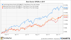 The 3 Best Sector Spdr Etfs Of 2017 The Motley Fool
