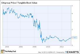 Why Citigroup Stock Is Surging The Motley Fool