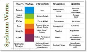 April 15, 2013 · by shahrizasannusi · in just a little knowledge. Hikmah Saintifik Waktu Solat Dan Perubahan Warna Alam Shafiqolbu