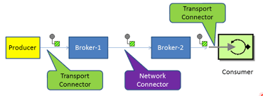 Activemq Network Of Brokers Explained Javalobby Networking Brokers Explained