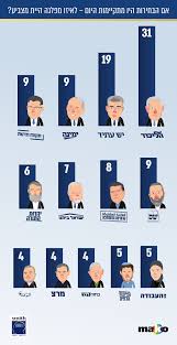 תוצאות מדגם כאן חדשות | בחירות 2021 אלו תוצאות מדגם כאן חדשות ומכון קנטר לכנסת ה 24. Hxopgclnovvilm
