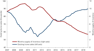 Housing Positive Outlook For 2019