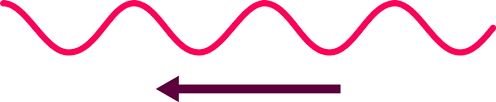 A stationary motion detector sends sound waves of frequency f = 4.00 mhz towards a truck approaching the detector at a speed vt = 18 m/s. Waves Motion And Frequency The Doppler Effect Einstein Online