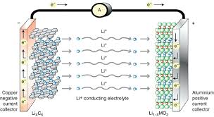This can bring positive into contact with the negative electrode, causing what is known as a short circuit. Lithium Ion Battery Systems And Technology Springerlink