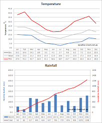 Sydney Weather And Radiation 2011 Temperature And Rainfall