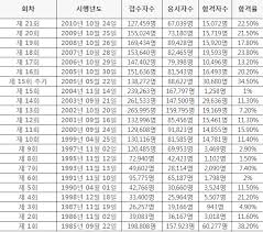 We did not find results for: íšŒì°¨ë³„ ê³µì¸ì¤'ê°œì‚¬ í•©ê²©ë¥  ì •ë¦¬
