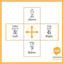 Up Down Left Right In Japanese Japanese Language Lessons Learn Japanese Words Japanese Language Learning