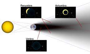 Lunar eclipse pronunciation with meanings, synonyms, antonyms, translations, sentences and more. Umbra Penumbra And Antumbra Wikipedia