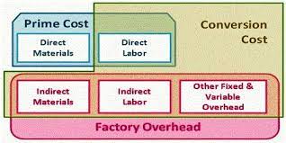 Formula to calculate your cost per lead. Conversion Cost Qs Study