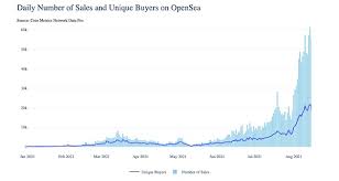 Coin Metrics Report Opensea The Nft Market Had Daily Sales Of More Than 60 Thousand Last Week And The Transaction Volume In August Exceeded Us 1 Billion Coinyuppie Bitcoin Ethereum Metaverse Nft