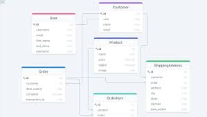 Image result for Relational Database
