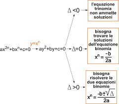 Basta fornire un'equazione o simili e l'app si simile alla precedente, ma con una caratteristica in più: Equazioni Trinomie Equazioni Di Grado Superiore Al Secondo