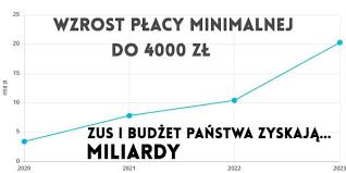 Płaca minimalna w polsce w 2021 roku wynosi 2800 zł brutto. Budzet Zyska 42 Mld Zl Na Podwyzszeniu Placy Minimalnej