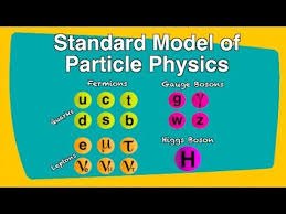 Standard Model Of Particle Physics Explained